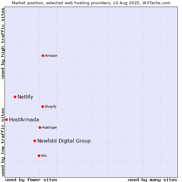 Market position of Newfold Digital Group vs. Netlify vs. HostArmada