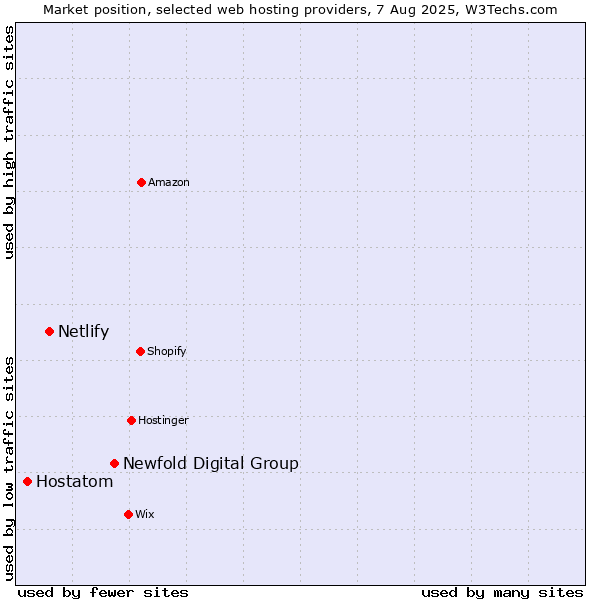 Market position of Newfold Digital Group vs. Netlify vs. Hostatom