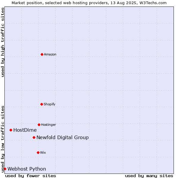 Market position of Newfold Digital Group vs. HostDime vs. Webhost Python