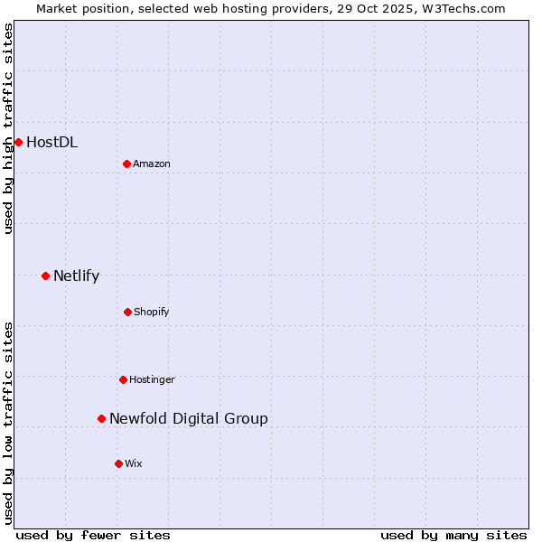 Market position of Newfold Digital Group vs. Netlify vs. HostDL