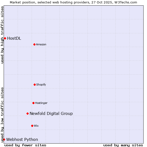 Market position of Newfold Digital Group vs. HostDL vs. Webhost Python