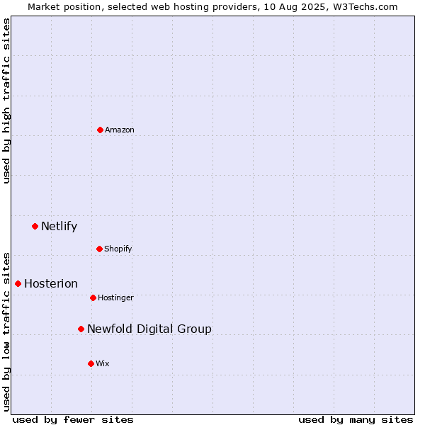 Market position of Newfold Digital Group vs. Netlify vs. Hosterion