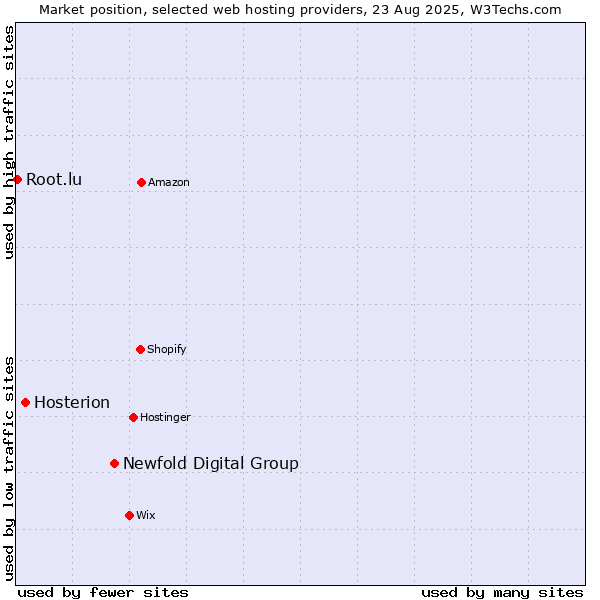 Market position of Newfold Digital Group vs. Hosterion vs. Root.lu