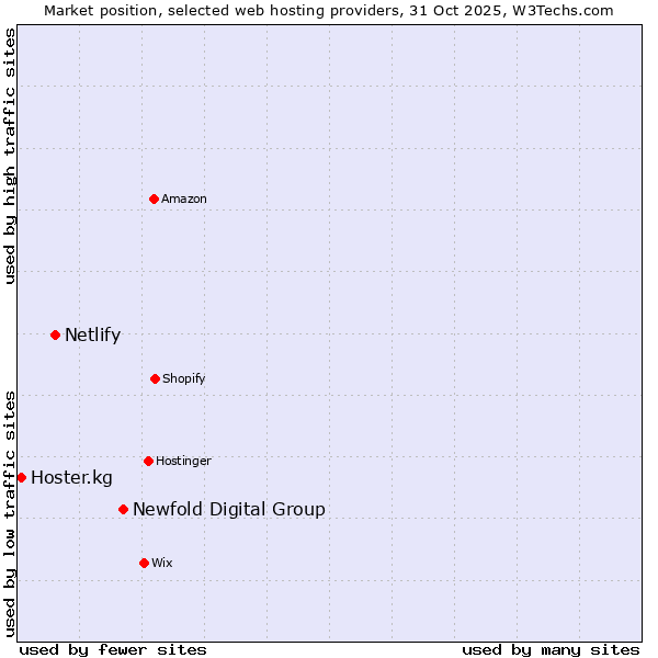 Market position of Newfold Digital Group vs. Netlify vs. Hoster.kg