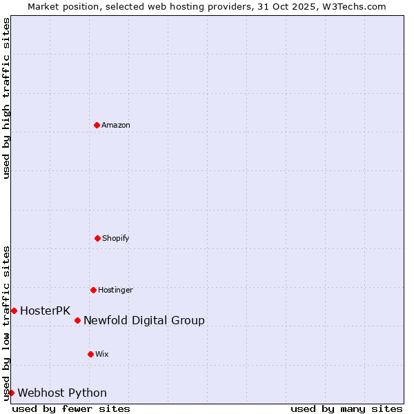 Market position of Newfold Digital Group vs. HosterPK vs. Webhost Python