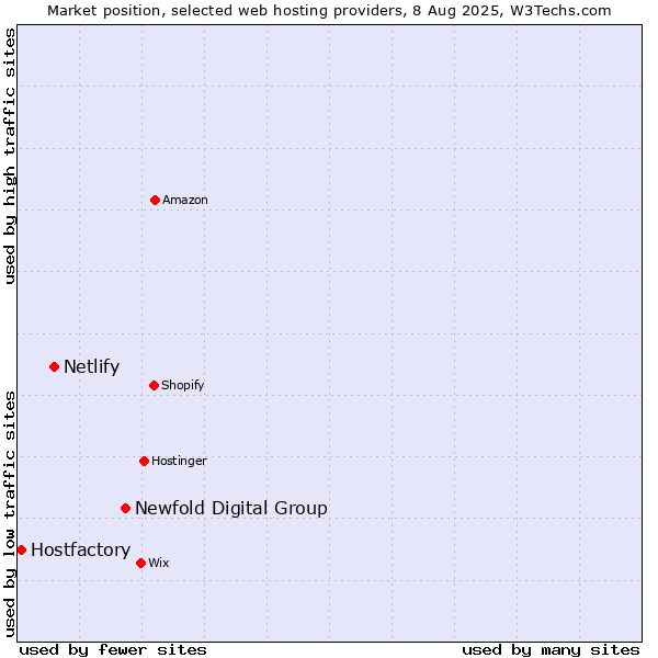 Market position of Newfold Digital Group vs. Netlify vs. Hostfactory