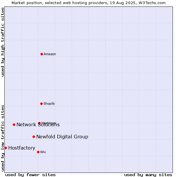 Market position of Newfold Digital Group vs. Network Solutions vs. Hostfactory