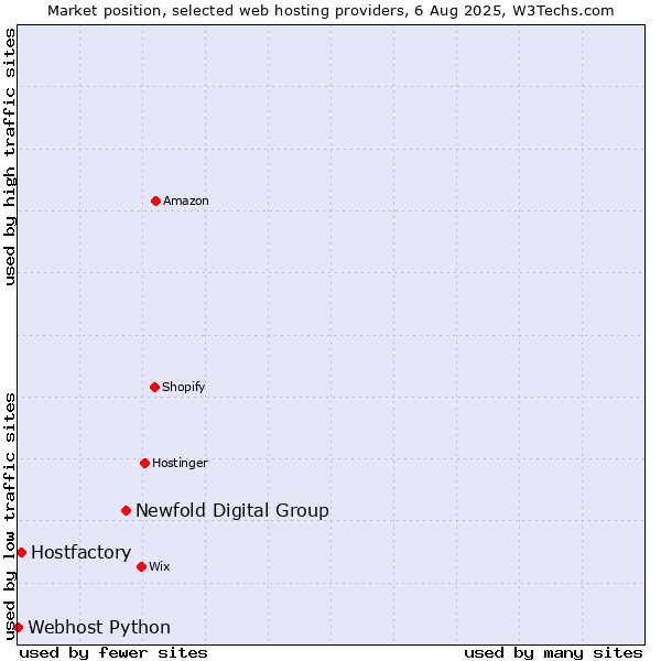 Market position of Newfold Digital Group vs. Hostfactory vs. Webhost Python