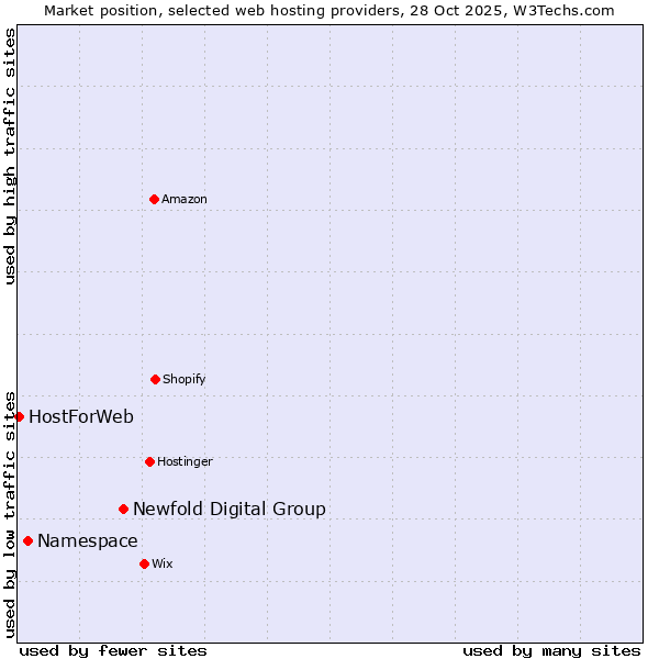 Market position of Newfold Digital Group vs. Namespace vs. HostForWeb
