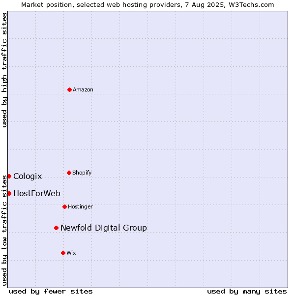 Market position of Newfold Digital Group vs. HostForWeb vs. Cologix