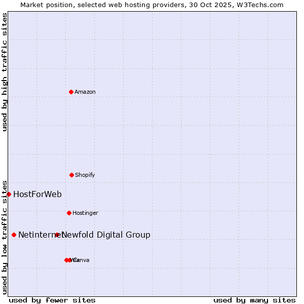 Market position of Newfold Digital Group vs. Netinternet vs. HostForWeb