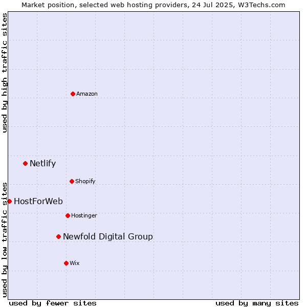 Market position of Newfold Digital Group vs. Netlify vs. HostForWeb