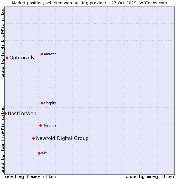 Market position of Newfold Digital Group vs. Optimizely vs. HostForWeb