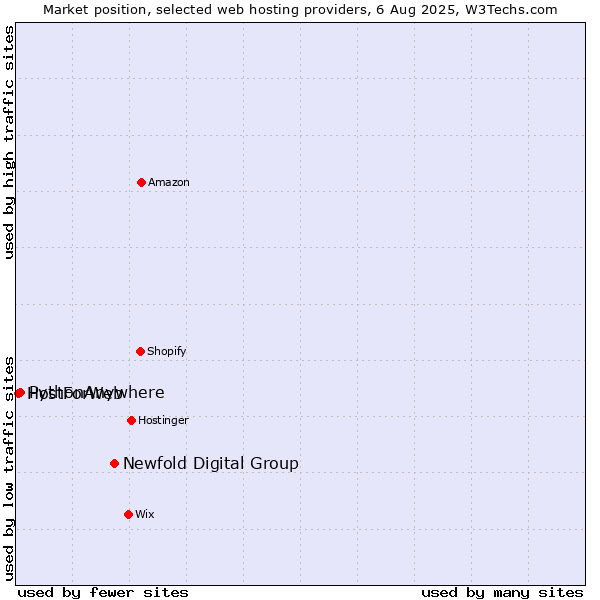 Market position of Newfold Digital Group vs. PythonAnywhere vs. HostForWeb