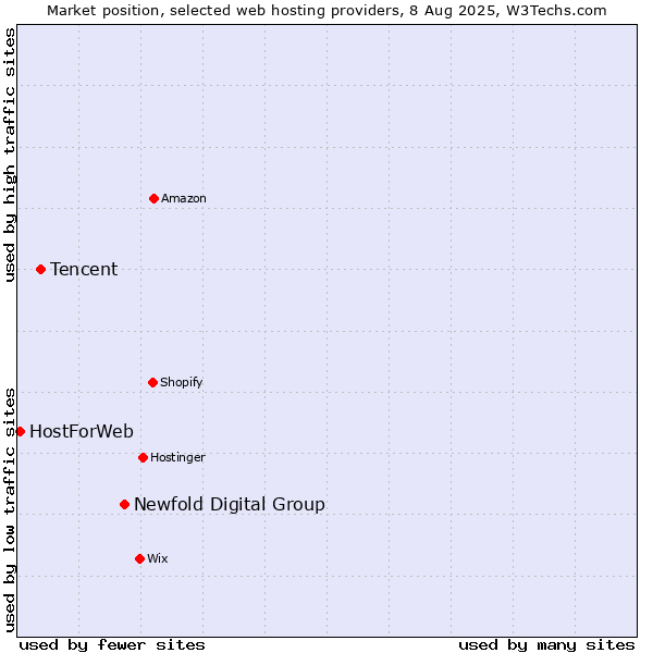 Market position of Newfold Digital Group vs. Tencent vs. HostForWeb