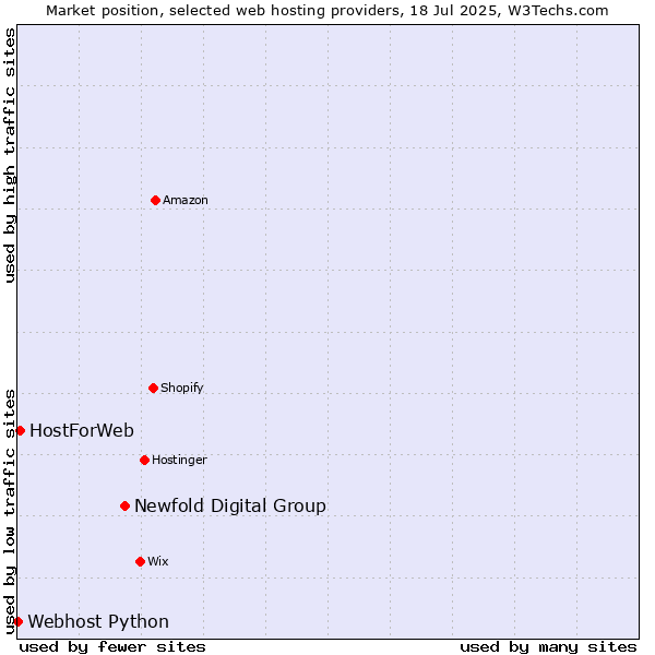 Market position of Newfold Digital Group vs. HostForWeb vs. Webhost Python