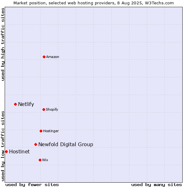 Market position of Newfold Digital Group vs. Netlify vs. Hostinet
