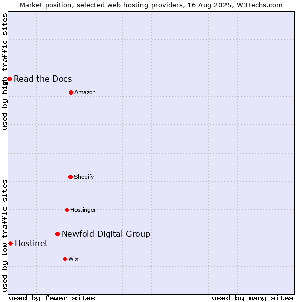 Market position of Newfold Digital Group vs. Hostinet vs. Read the Docs