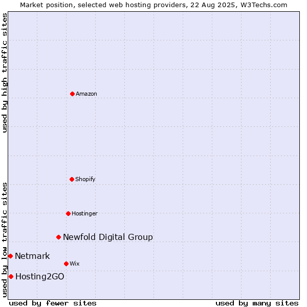 Market position of Newfold Digital Group vs. Hosting2GO vs. Netmark