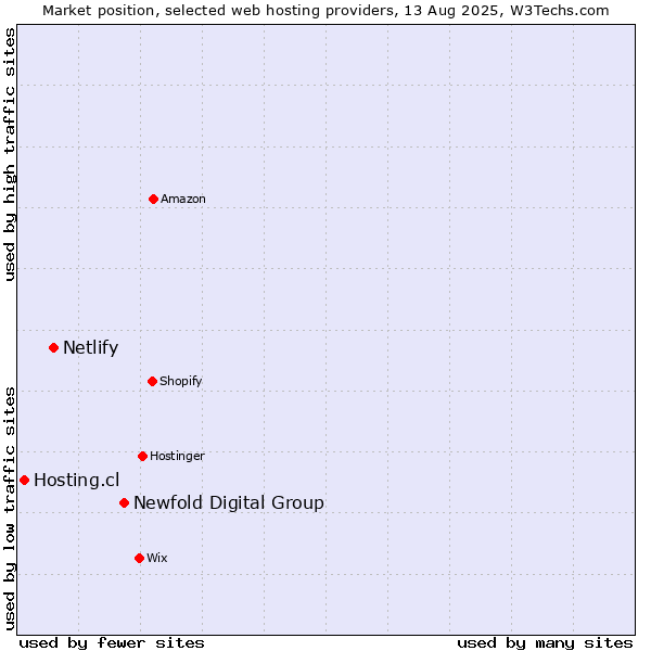 Market position of Newfold Digital Group vs. Netlify vs. Hosting.cl