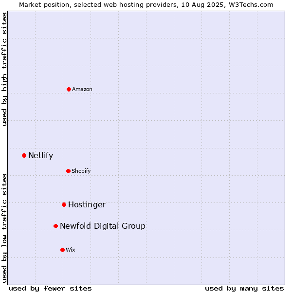 Market position of Hostinger vs. Newfold Digital Group vs. Netlify