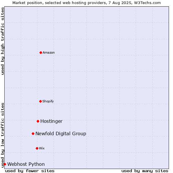 Market position of Hostinger vs. Newfold Digital Group vs. Webhost Python