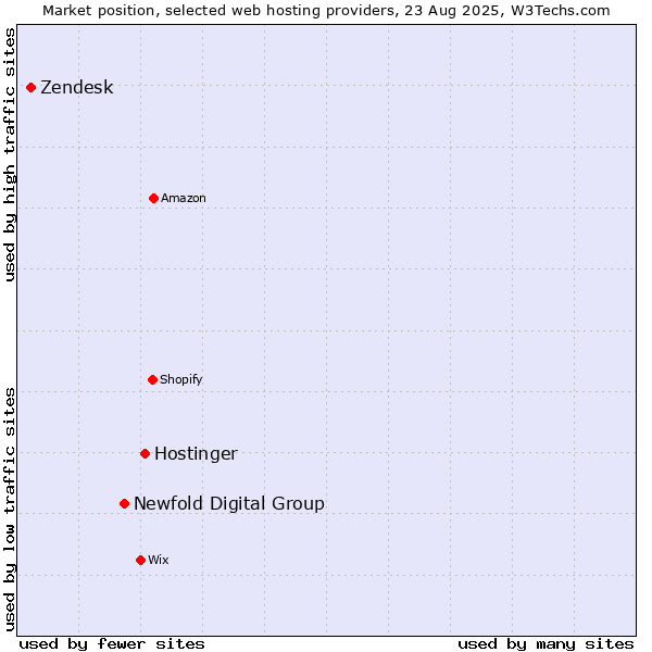 Market position of Hostinger vs. Newfold Digital Group vs. Zendesk