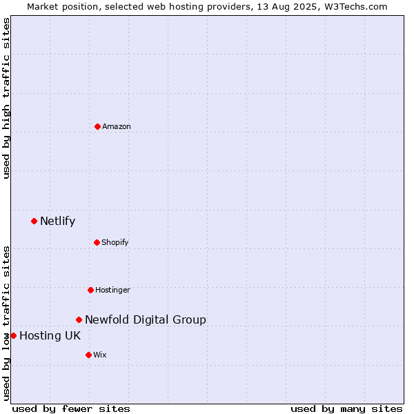 Market position of Newfold Digital Group vs. Netlify vs. Hosting UK