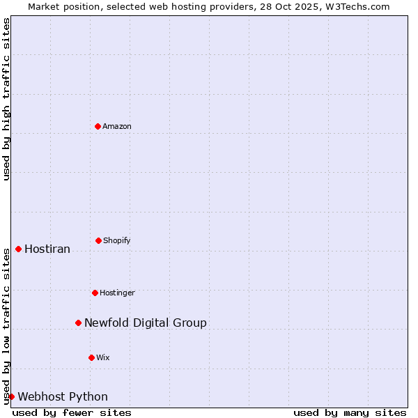 Market position of Newfold Digital Group vs. Hostiran vs. Webhost Python