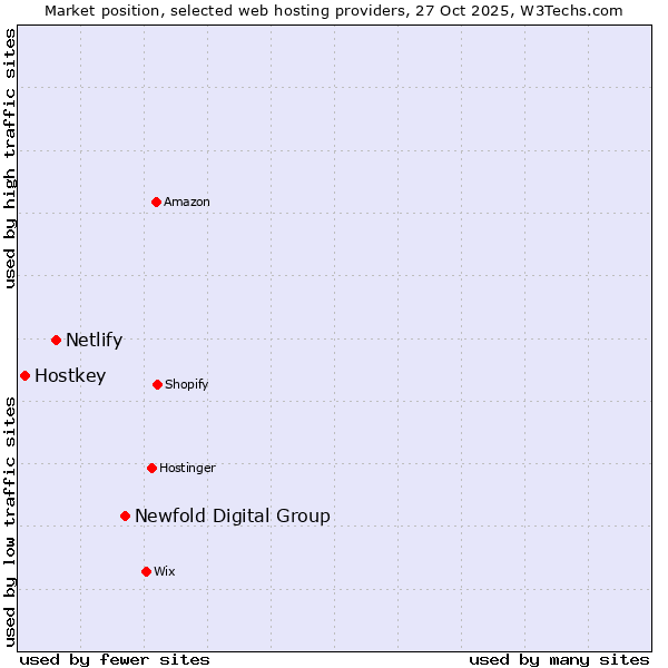 Market position of Newfold Digital Group vs. Netlify vs. Hostkey