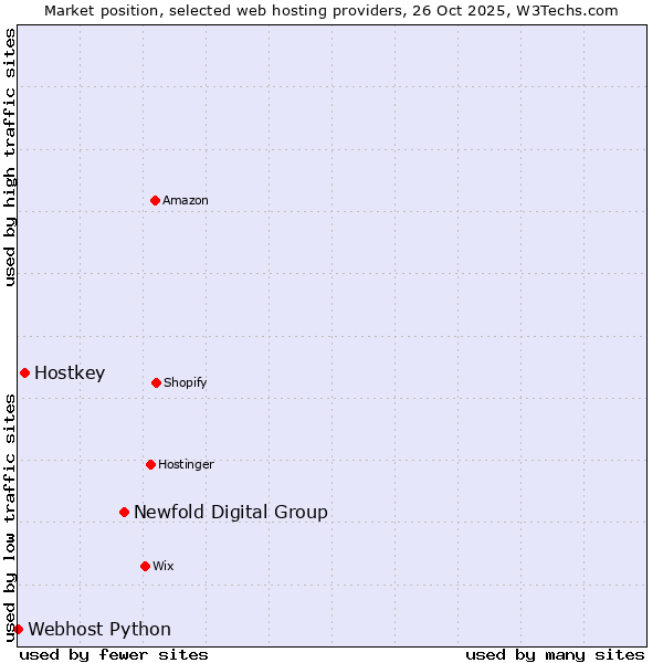 Market position of Newfold Digital Group vs. Hostkey vs. Webhost Python