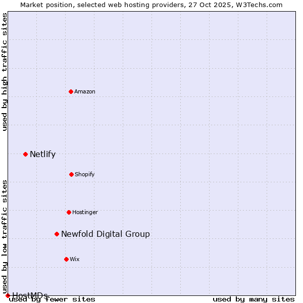 Market position of Newfold Digital Group vs. Netlify vs. HostMDs