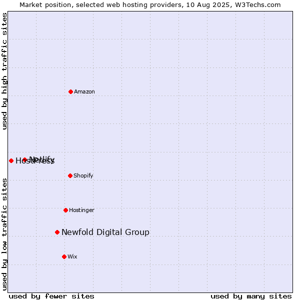 Market position of Newfold Digital Group vs. Netlify vs. HostPress