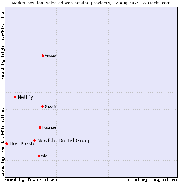Market position of Newfold Digital Group vs. Netlify vs. HostPresto