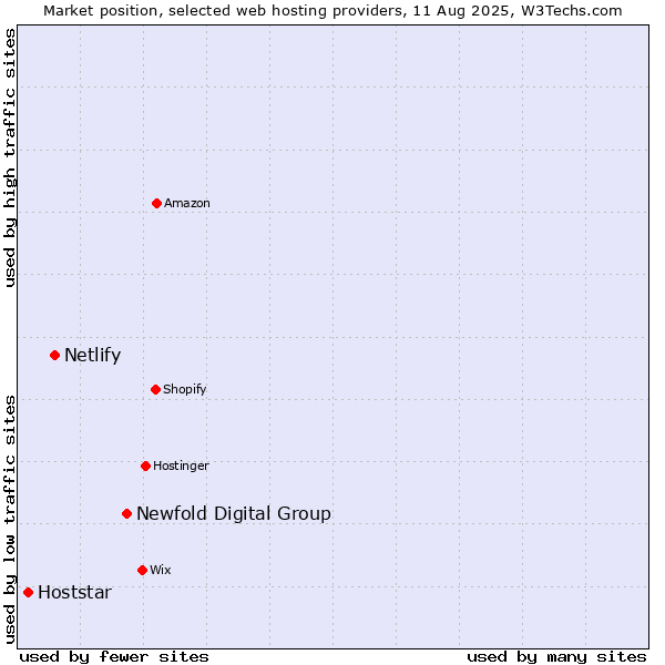 Market position of Newfold Digital Group vs. Netlify vs. Hoststar