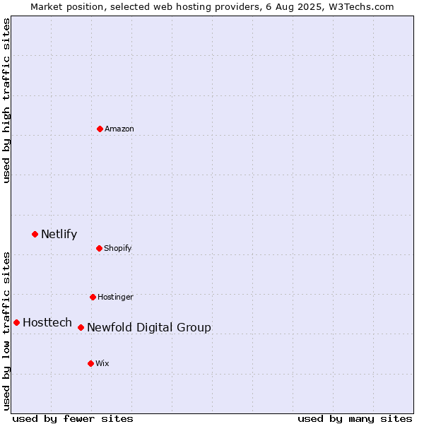 Market position of Newfold Digital Group vs. Netlify vs. Hosttech