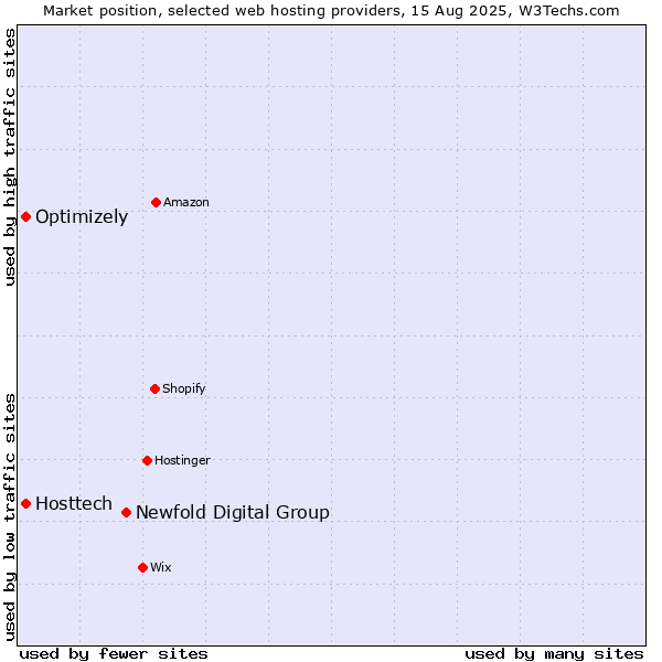 Market position of Newfold Digital Group vs. Optimizely vs. Hosttech
