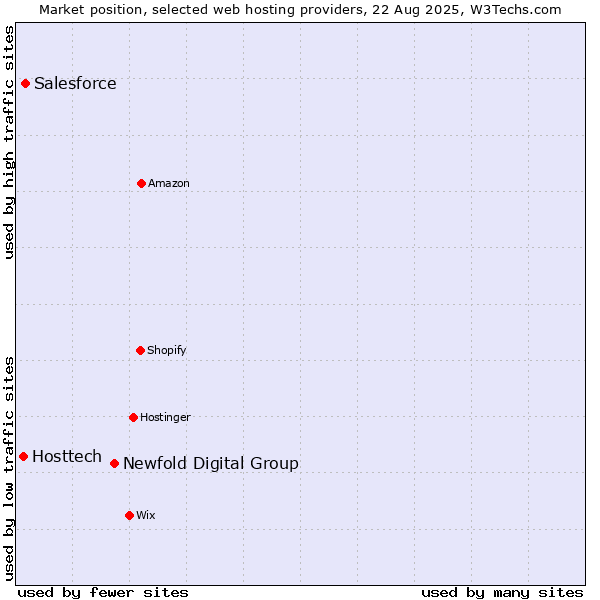 Market position of Newfold Digital Group vs. Salesforce vs. Hosttech