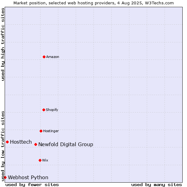 Market position of Newfold Digital Group vs. Hosttech vs. Webhost Python