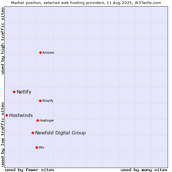 Market position of Newfold Digital Group vs. Netlify vs. Hostwinds