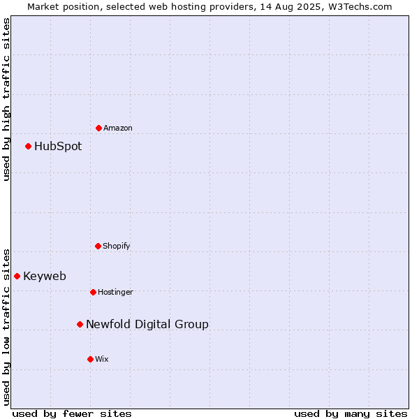 Market position of Newfold Digital Group vs. HubSpot vs. Keyweb