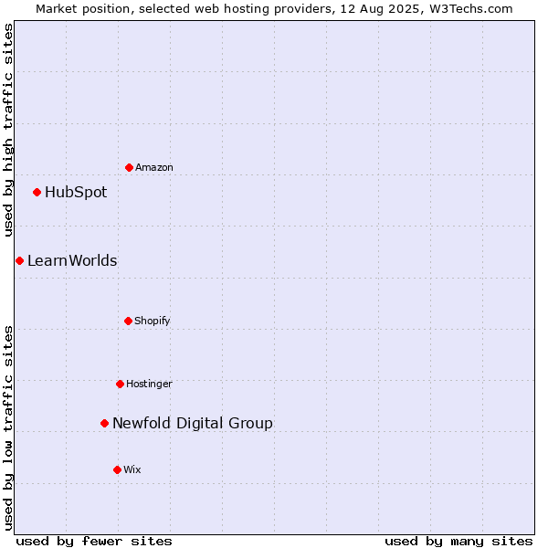Market position of Newfold Digital Group vs. HubSpot vs. LearnWorlds