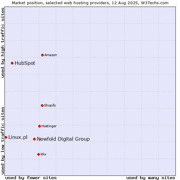 Market position of Newfold Digital Group vs. HubSpot vs. Linux.pl