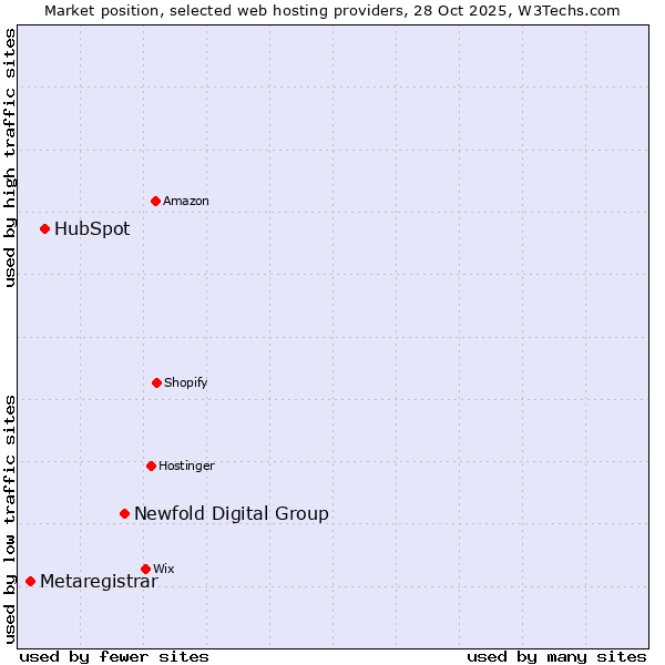 Market position of Newfold Digital Group vs. HubSpot vs. Metaregistrar