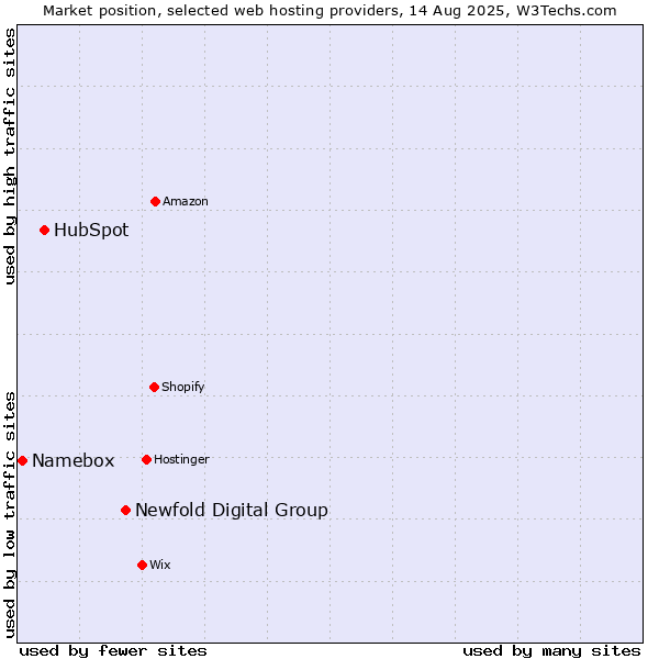 Market position of Newfold Digital Group vs. HubSpot vs. Namebox