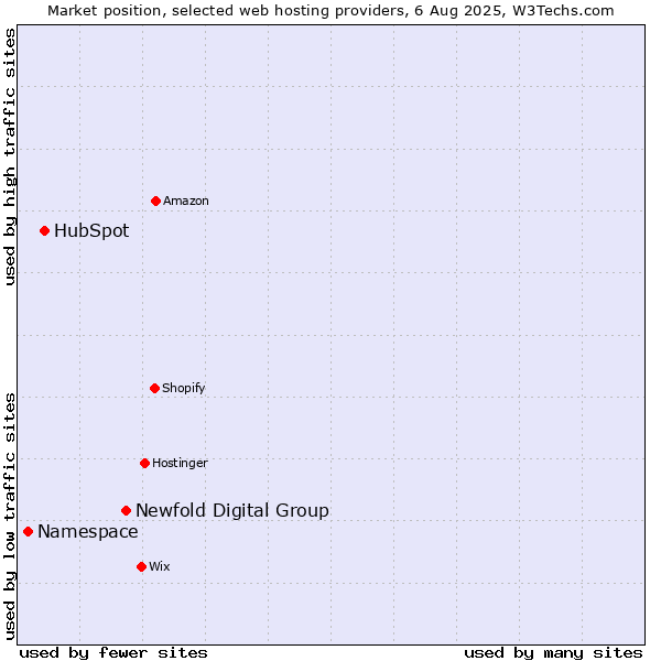 Market position of Newfold Digital Group vs. HubSpot vs. Namespace