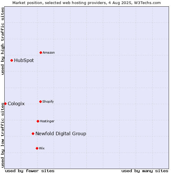 Market position of Newfold Digital Group vs. HubSpot vs. Cologix