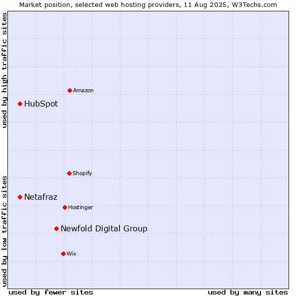Market position of Newfold Digital Group vs. HubSpot vs. Netafraz