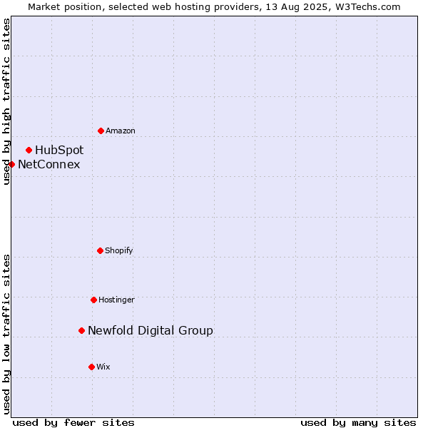 Market position of Newfold Digital Group vs. HubSpot vs. NetConnex
