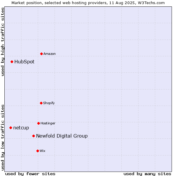 Market position of Newfold Digital Group vs. HubSpot vs. netcup